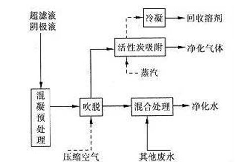 废气治理工艺研究